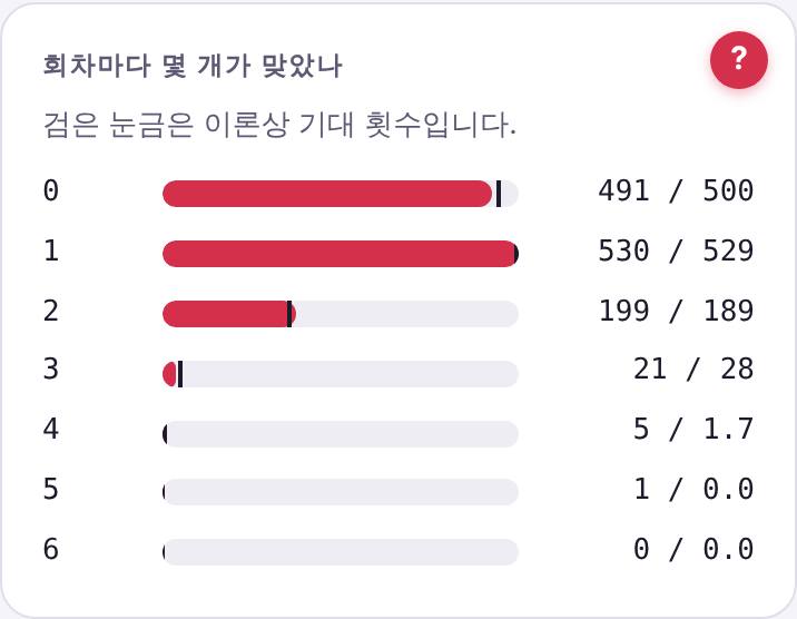 회차별로 맞은 개수와 이론상 기대 횟수